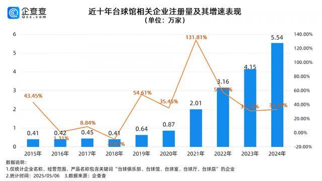 赵心童斯诺克世锦赛夺冠背后:国内台球企业16.1万家 市场规模3.5万亿元