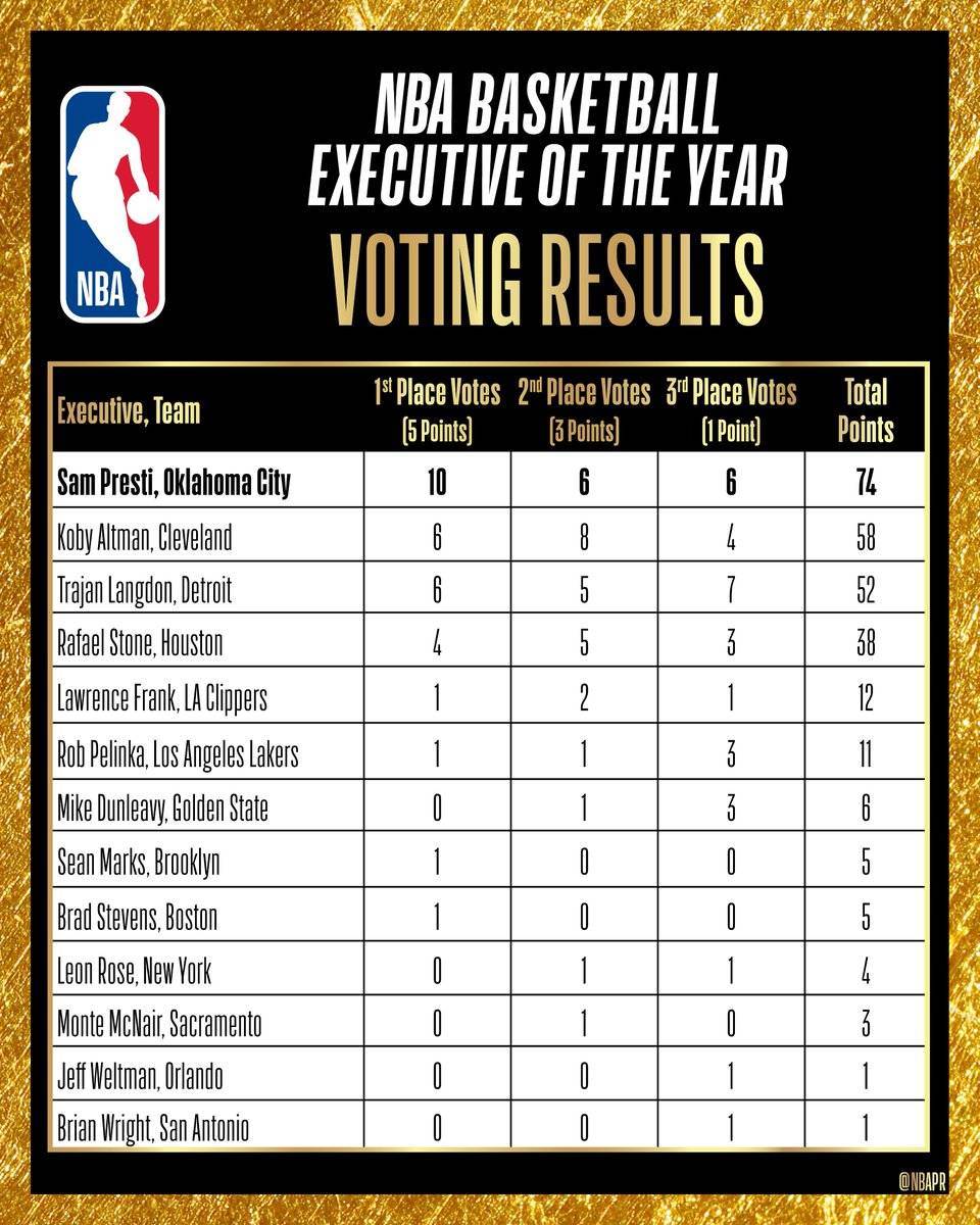 常规赛冠军<strong></p>
<p>币安最大杠杆</strong>!雷霆GM普雷斯蒂当选年度最佳总经理