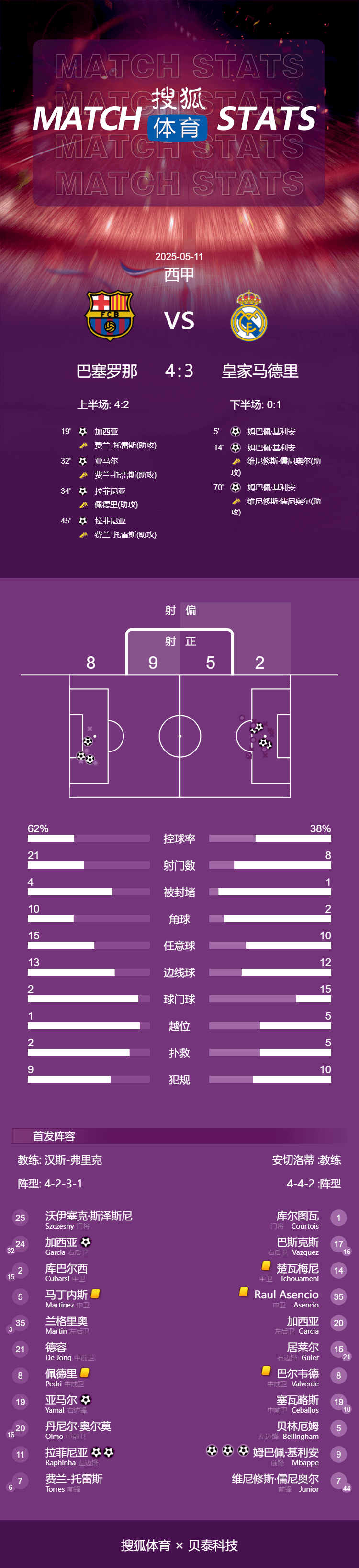 赛季四杀<strong></p>
<p>币安自选区</strong>!西甲-姆巴佩戴帽拉菲2球 巴萨4-3皇马7分领跑