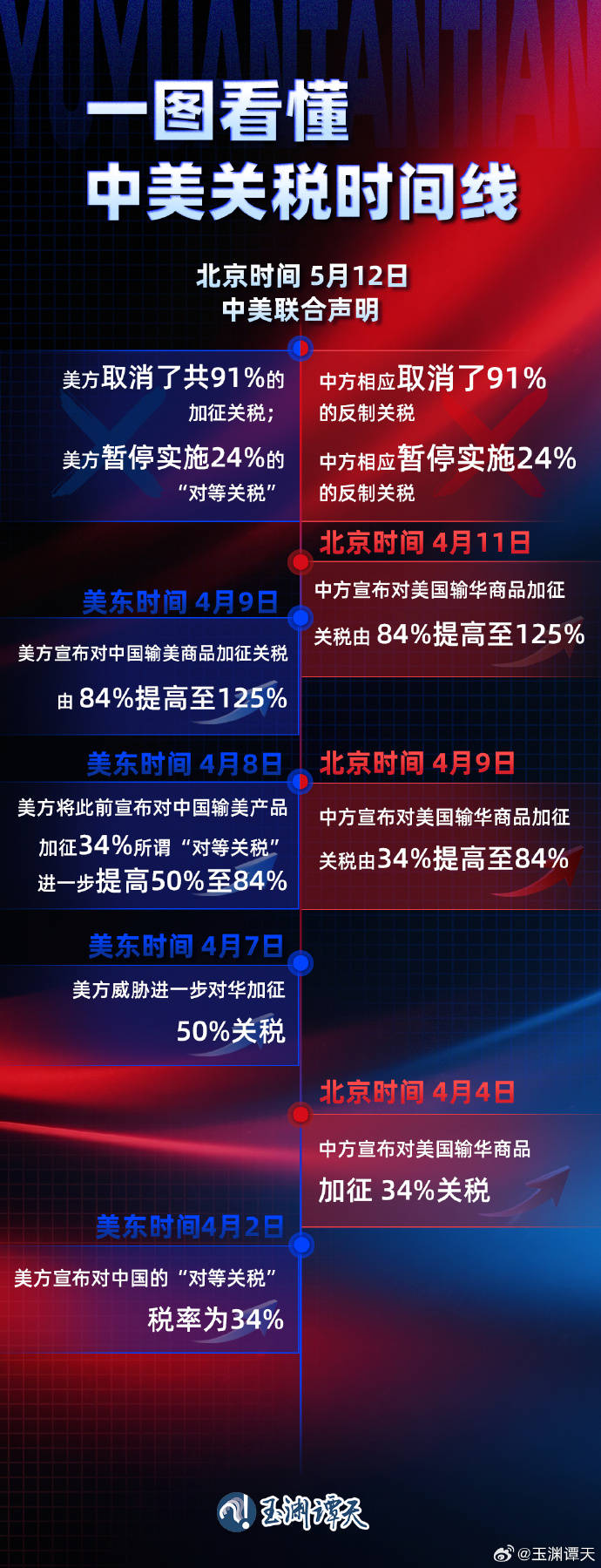 中美关税战按下“暂停键”:金价跳水 A股早盘高开低走