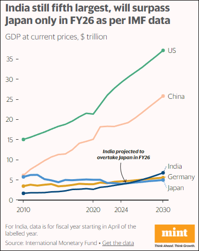 印度官方称已超日本成第四大经济体<strong></p>
<p>币安云交易所</strong>,果真?