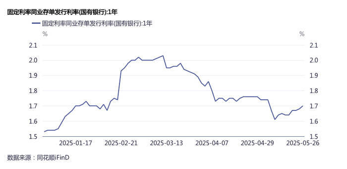“存款搬家”负债压力加大<strong></p>
<p>币安云交易所</strong>，银行提价发行同业存单