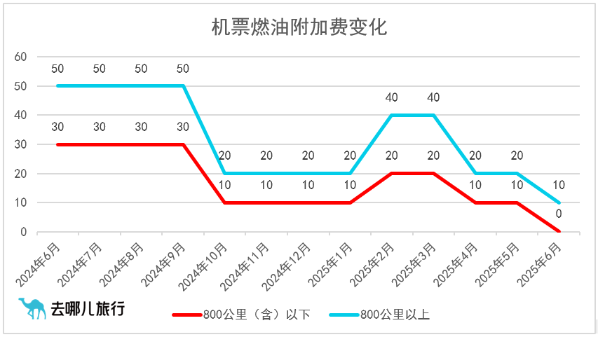 800公里及以下航线免收燃油费<strong></p>
<p>币安合约上线</strong>!6月5日起国内机票燃油附加费再下调