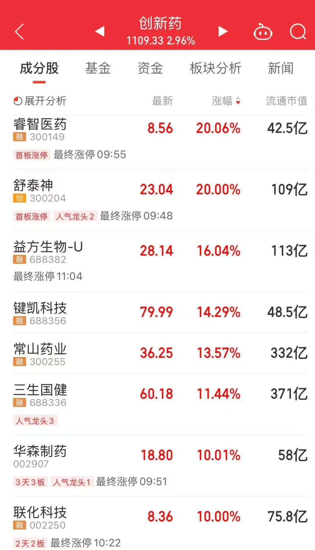 A股放量上涨<strong></p>
<p>币安合约上线</strong>,超4400股飘红