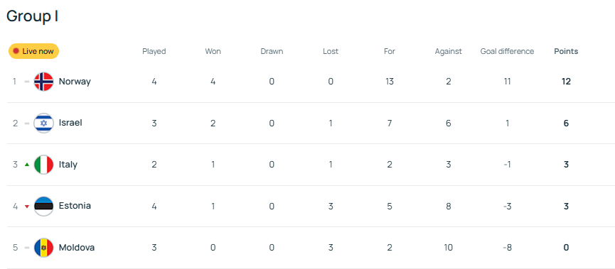 丑陋的胜利<strong></p>
<p>币安公告</strong>!意媒痛批意大利队 踢个世排第154被狂射18脚