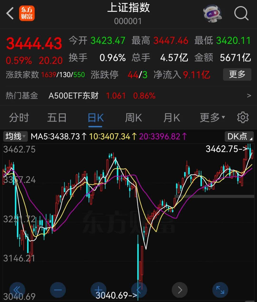 A股半年收官:沪指涨2.76%<strong></p>
<p>币安eth钱包地址</strong>,北证50大涨近40%