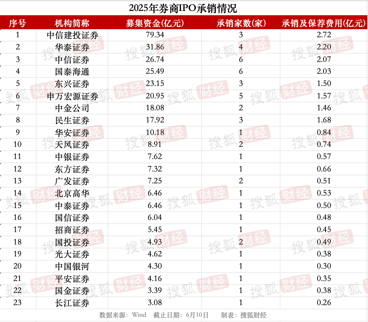 券商IPO业务回暖：23家券商合赚22亿元<strong></p>
<p>币安eth钱包地址</strong>，中信建投领跑、年内募资近80亿元
