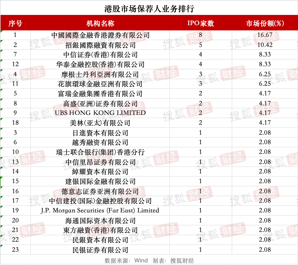 券商IPO业务回暖：23家券商合赚22亿元<strong></p>
<p>币安eth钱包地址</strong>，中信建投领跑、年内募资近80亿元