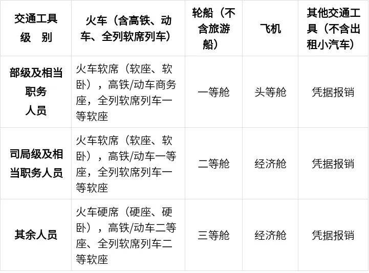 中央规定:公职人员出差住宿、交通、伙食费标准<strong></p>
<p>安网币发行价</strong>!