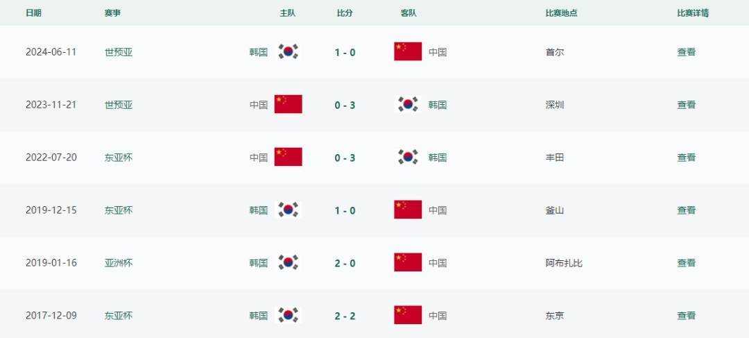 东亚杯国足0:3韩国队<strong></p>
<p>币安虚拟货币</strong>,与对手近6次交手均遭遇失利