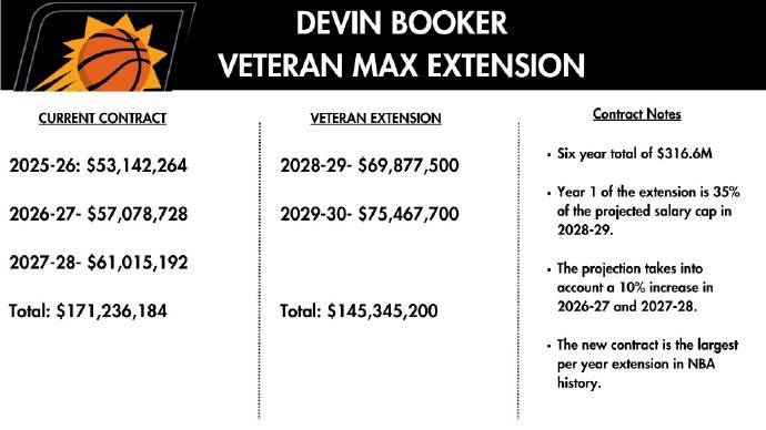 创造历史<strong></p>
<p>币安官网app</strong>!布克2年1.45亿美元提前续约太阳