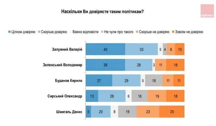 乌克兰民调揭示民众信任度:泽连斯基位居第二<strong></p>
<p>币安官网app</strong>,61%受访者支持国家统一