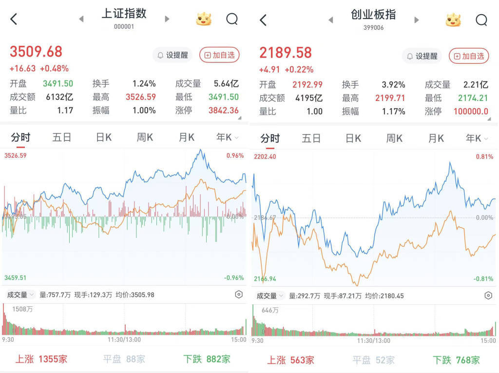 A股午后走高<strong></p>
<p>币安官网app</strong>,沪指收盘站上3500点:地产股掀涨停潮,工农中建四大行股价创新高