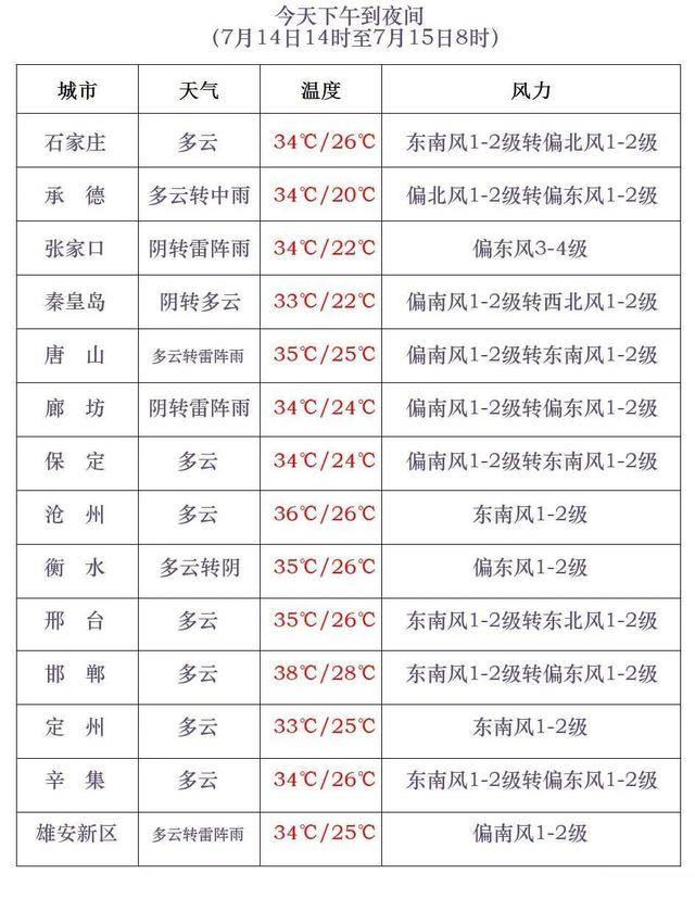 最高42℃!中到大雨+暴雨!今起<strong></p>
<p>币安功能介绍</strong>,河北这些地方雷雨出没……