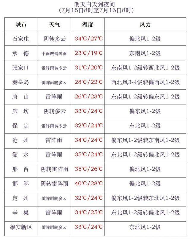 最高42℃!中到大雨+暴雨!今起<strong></p>
<p>币安功能介绍</strong>,河北这些地方雷雨出没……