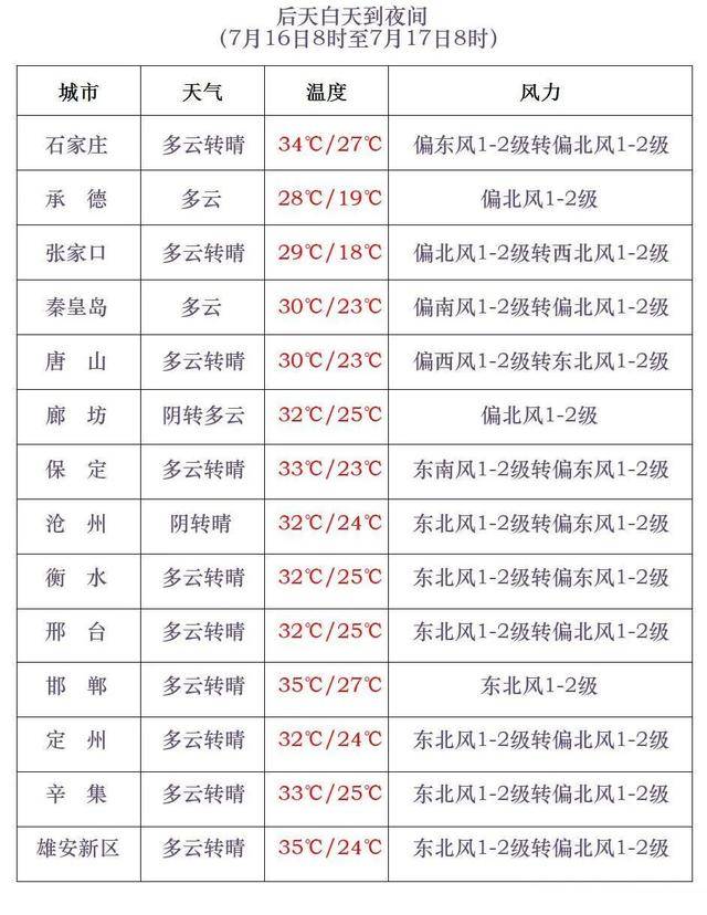 最高42℃!中到大雨+暴雨!今起<strong></p>
<p>币安功能介绍</strong>,河北这些地方雷雨出没……