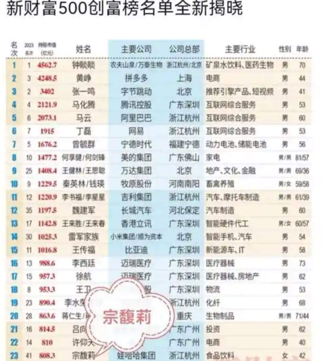 宗庆后的双面人生<strong></p>
<p>币安主站</strong>,到底给宗馥莉留下多少烂摊子?