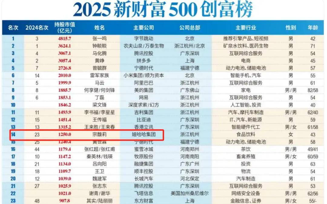 宗庆后的双面人生<strong></p>
<p>币安主站</strong>,到底给宗馥莉留下多少烂摊子?