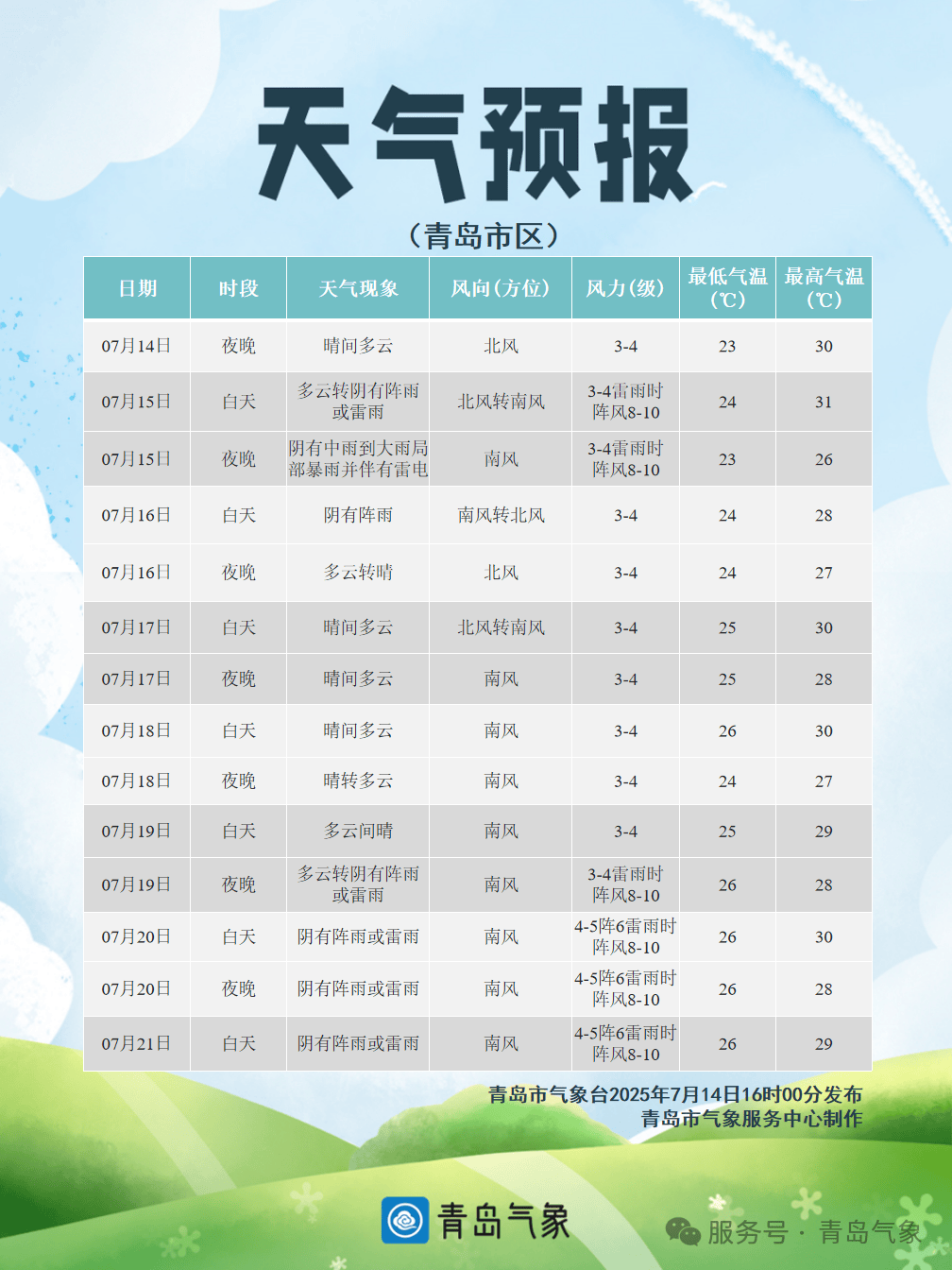就在今天!青岛中雨到大雨<strong></p>
<p>币安主站</strong>,局部暴雨!伴有雷电+短时强降水+大风!接下来高温暂停,持续到→