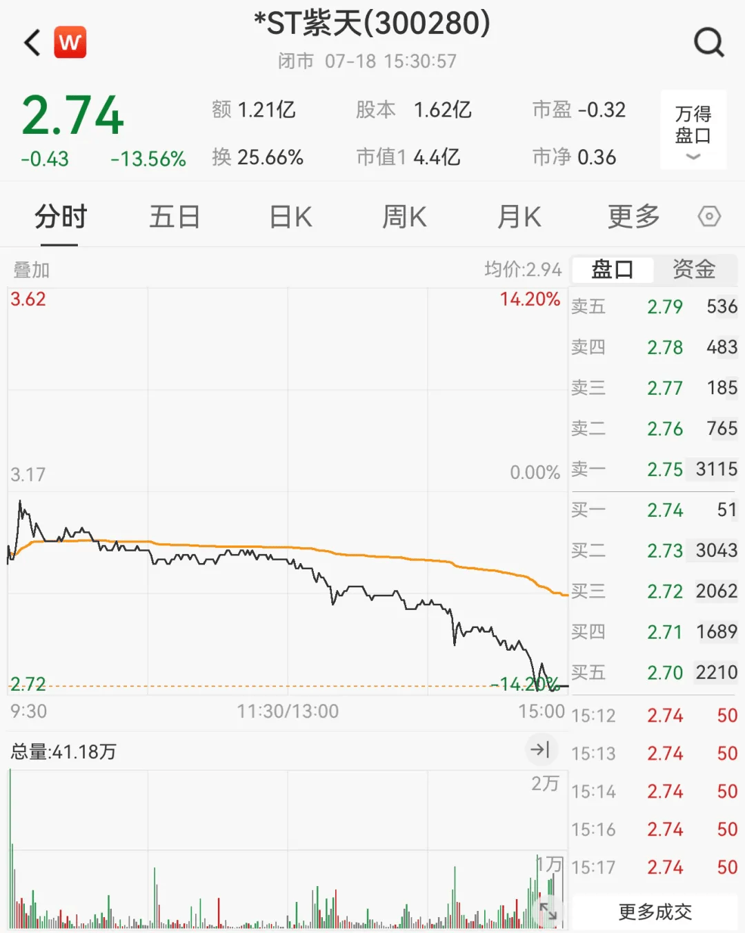 财务造假<strong></p>
<p>币安ETH提现要多久</strong>,这家A股公司或被终止上市!明起停牌,股价已大跌近90%