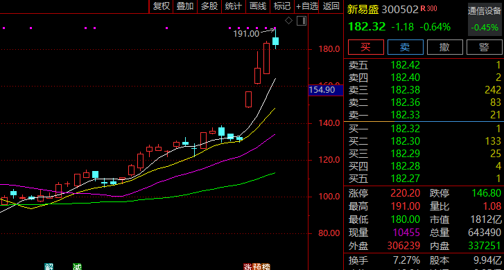 大涨近40%!300502<strong></p>
<p>币安ETH提现要多久</strong>,突然火了!迎近140家机构调研!