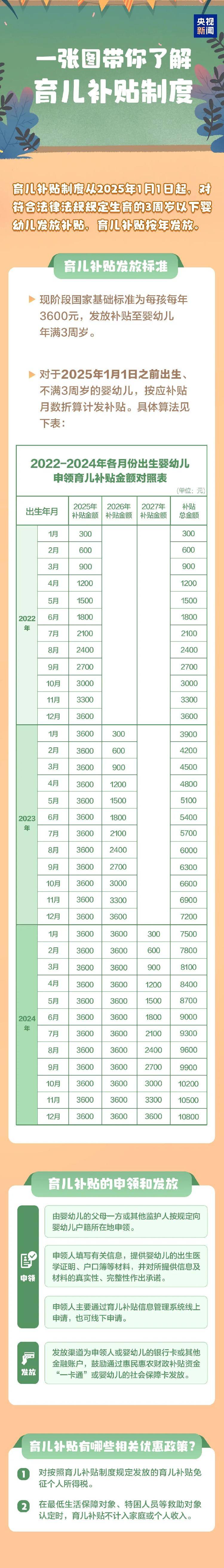 3周岁以下每孩每年3600元<strong></p>
<p>币安交易所平台</strong>!国家育儿补贴方案公布