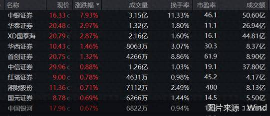 券商股走强!中银证券领涨<strong></p>
<p>币安交易所平台</strong>,多只主题ETF涨超1%