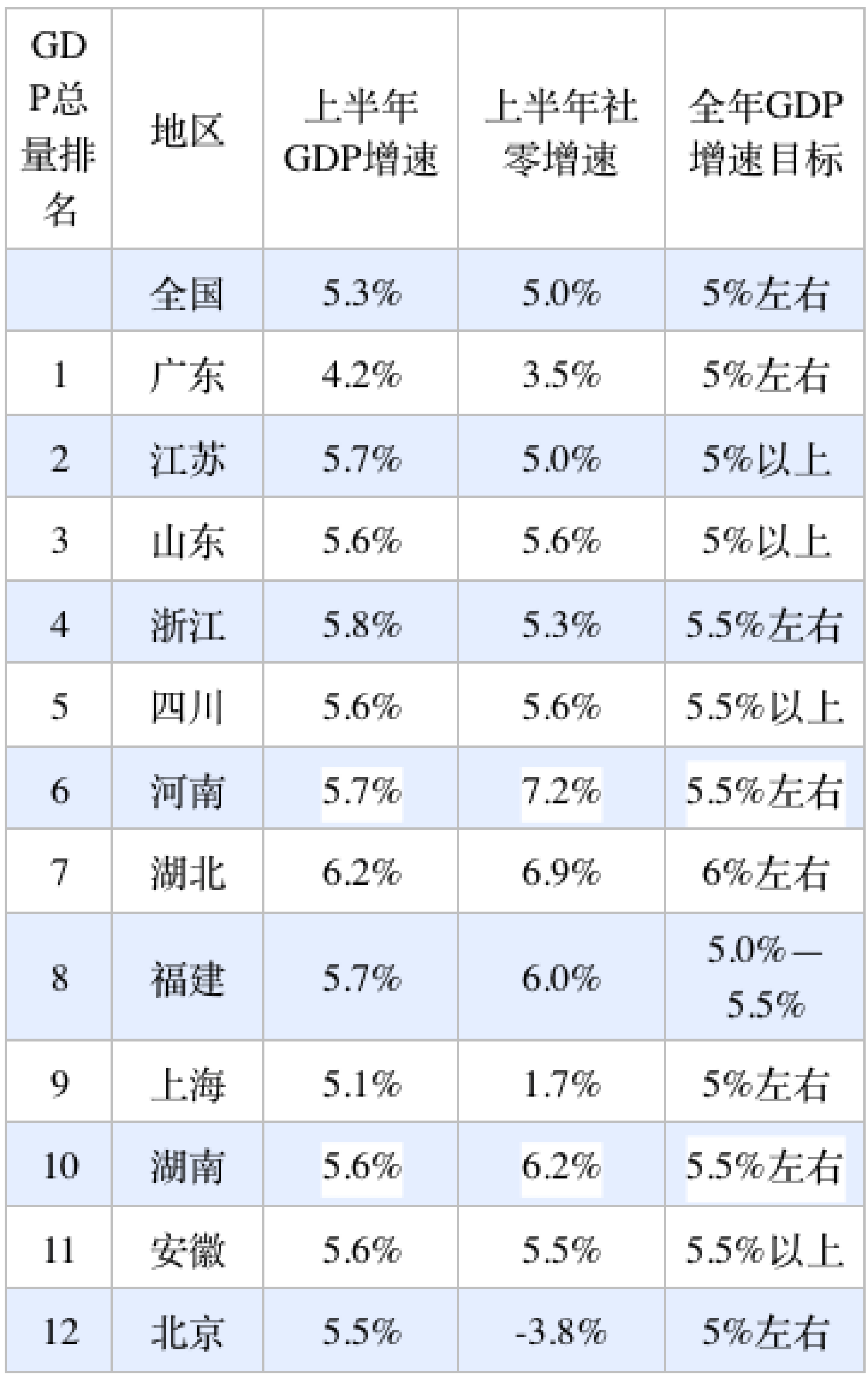 31省份经济半年报：多省增长超预期<strong></p>
<p>币安推广码</strong>，京沪消费增速垫底