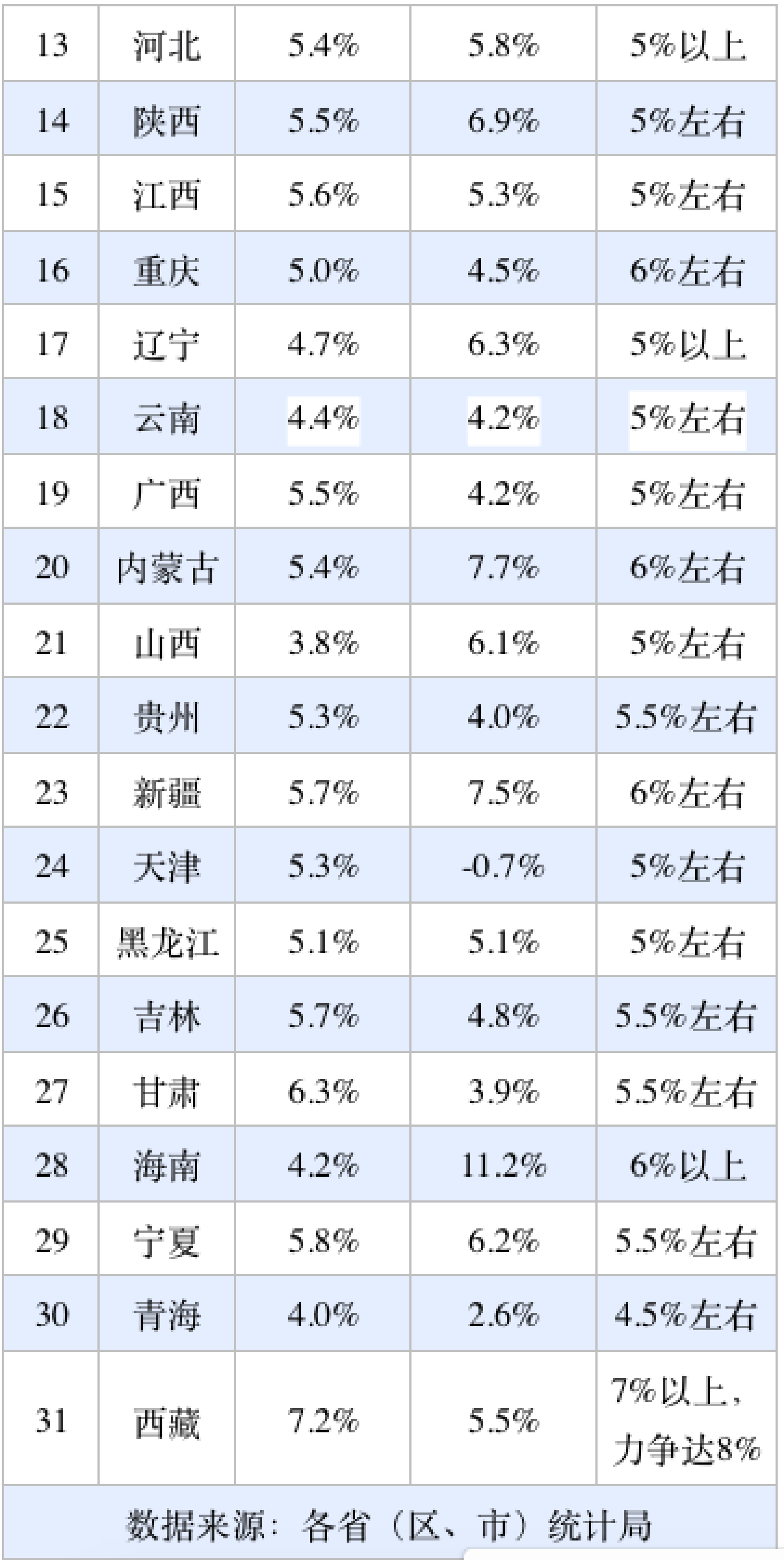 31省份经济半年报：多省增长超预期<strong></p>
<p>币安推广码</strong>，京沪消费增速垫底