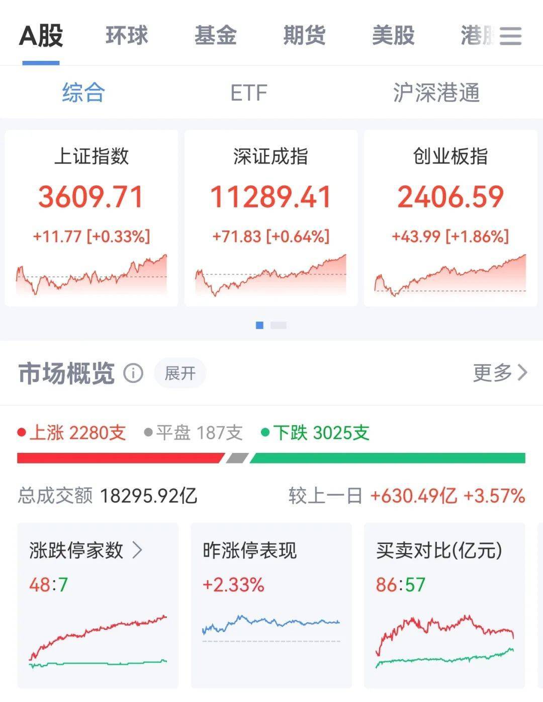 牛市“急先锋”突发涨停!沪指年内第二次站上3600点<strong></p>
<p>币安推广码</strong>,医药股持续走强