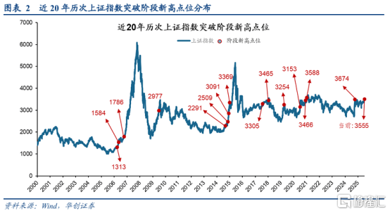 A股突破3600点唤醒牛市记忆，平安成金融保险股领涨先锋