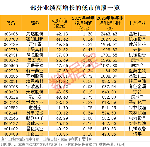 稀缺<strong></p>
<p>币安商家版</strong>,“小而美”股票出炉,低市值+低PE+高增长,18股上榜