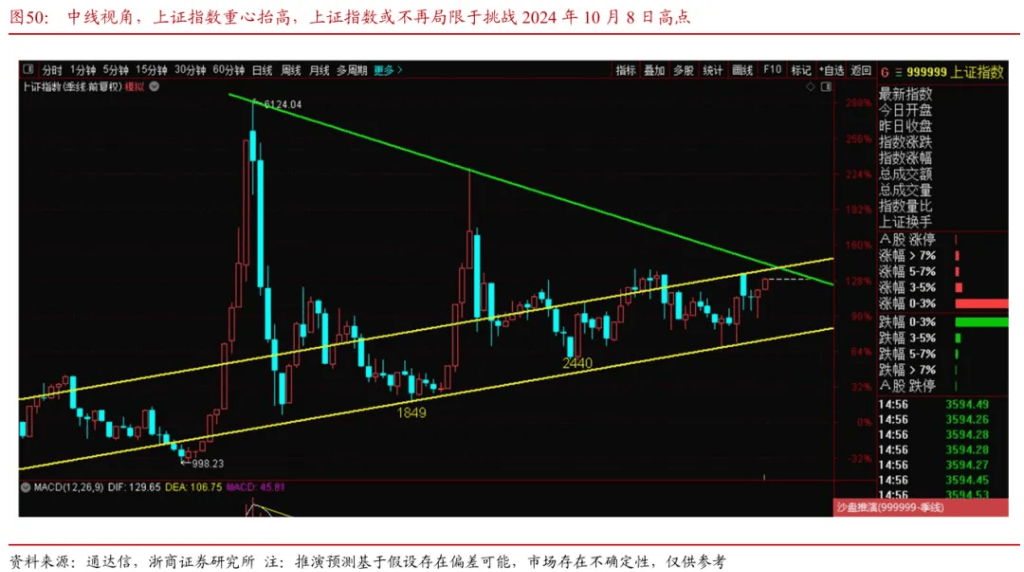浙商证券“喊得有创意”:A股历史上第一次“系统性“慢”牛”