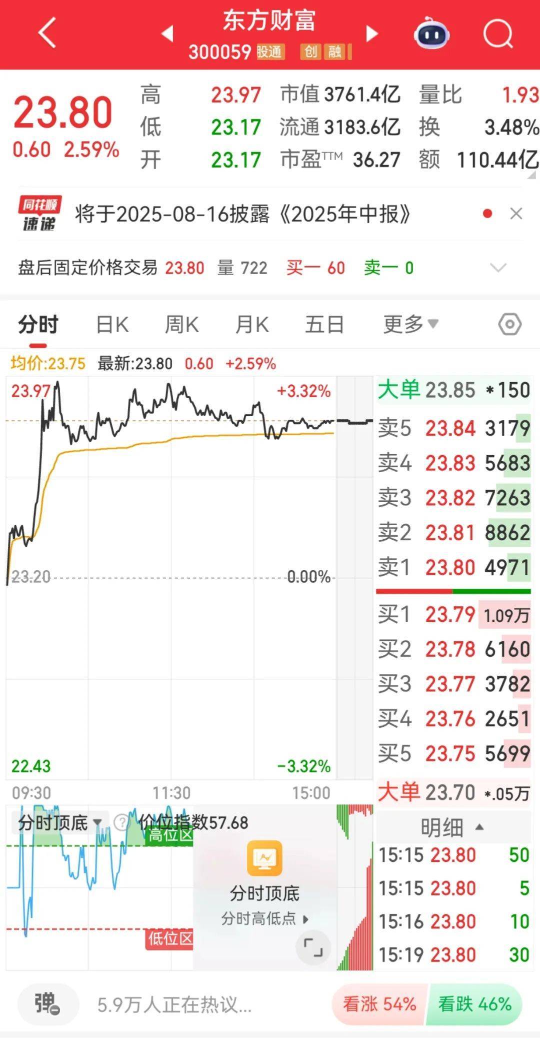 300059<strong></p>
<p>抹茶交易所网址</strong>,全市场第一!成交超百亿