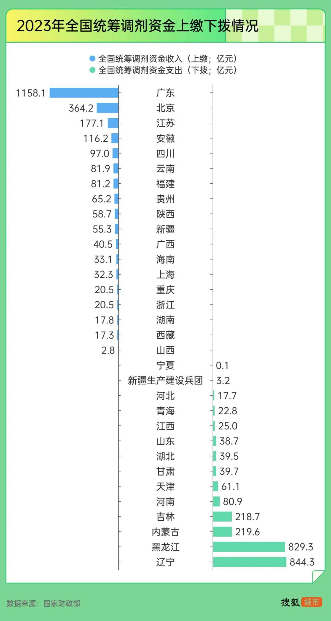 “强制社保”背后:东北养老金收不抵支<strong></p>
<p>抹茶交易所网址</strong>,广东贡献近半“调剂金”