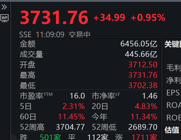 3731.76!刚刚<strong></p>
<p>抹茶交易所合约说明</strong>,上证指数突破10年高点,A股总成交额达1.6万亿元