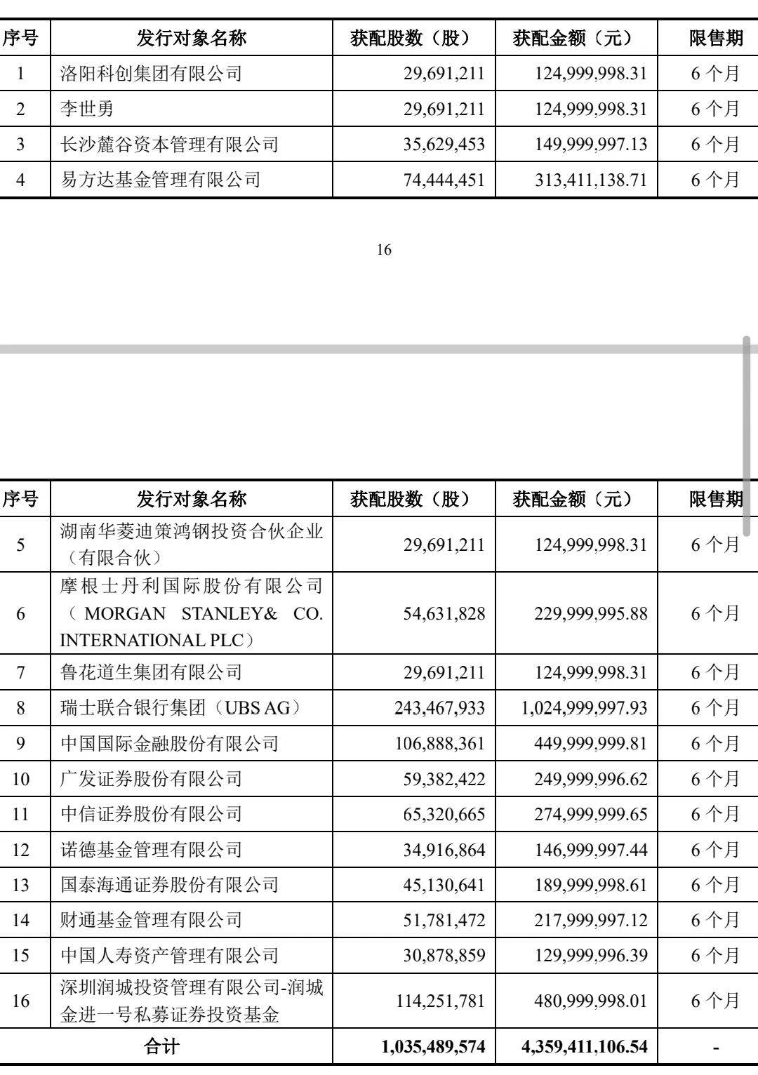 抢疯了！超43亿巨资“杀入”000100，易方达、中金、瑞银等巨头“大打出手”