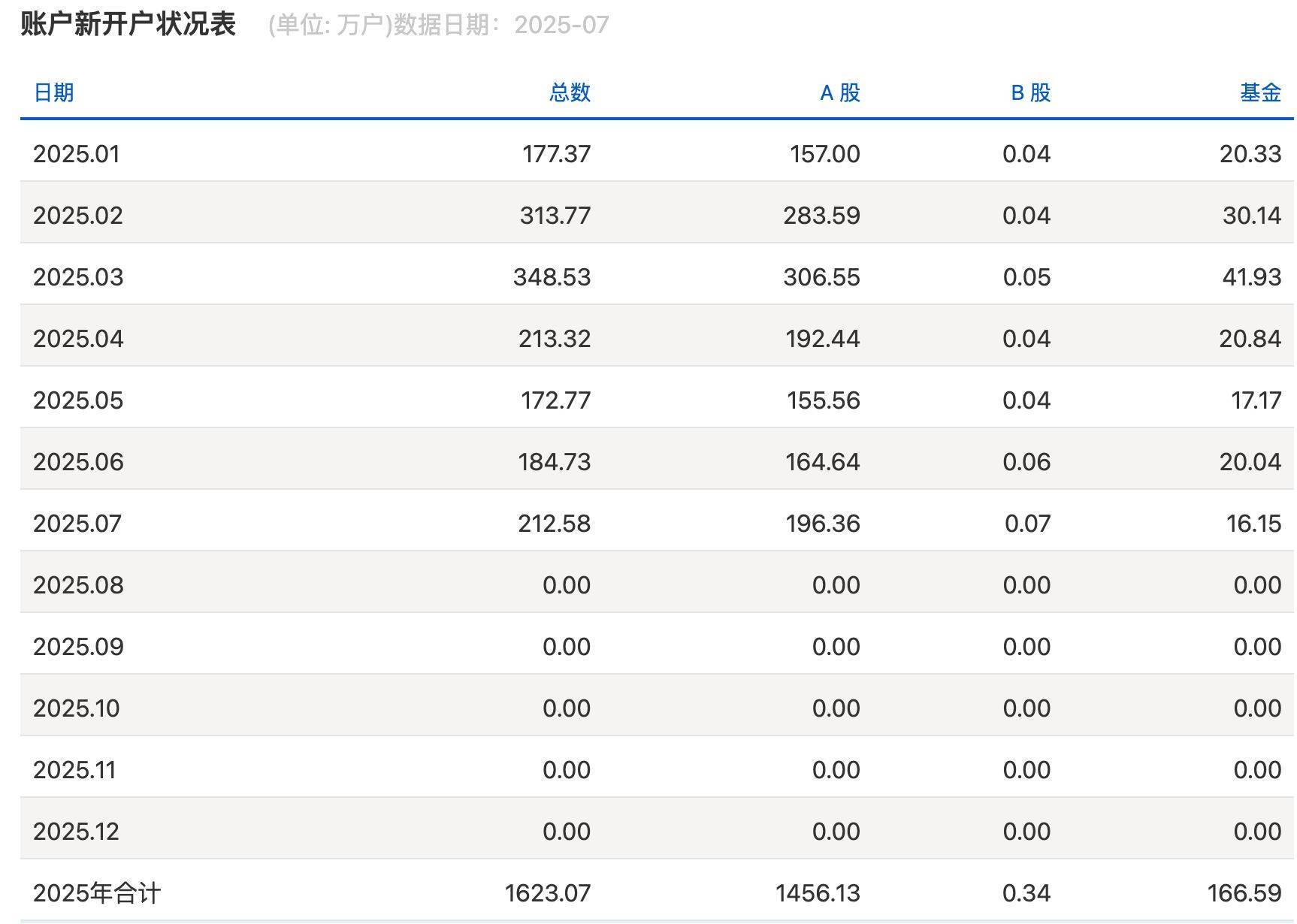 沪指逼近3800点<strong></p>
<p>抹茶交易所钱包注册</strong>，券商开出“万一”佣金争抢新客户，但部分老股民佣金仍居高不下