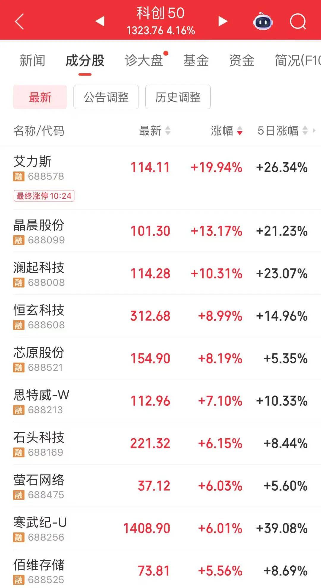 创业板指突破2800点<strong></p>
<p>抹茶交易所成交</strong>,科创50大涨,寒武纪市值一度超6000亿