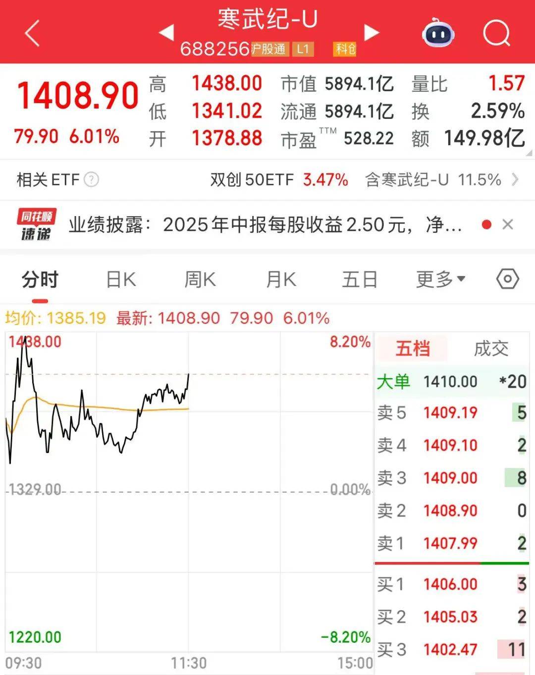 创业板指突破2800点<strong></p>
<p>抹茶交易所成交</strong>,科创50大涨,寒武纪市值一度超6000亿