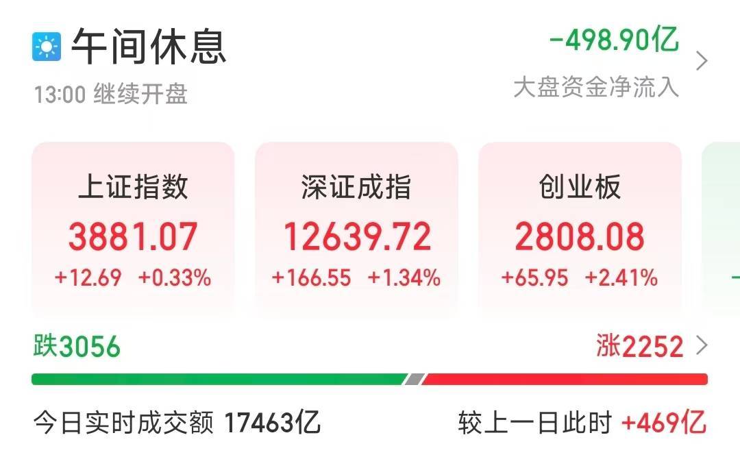 芯片股集体爆发，A股三大股指收涨！创业板大涨站上2800点