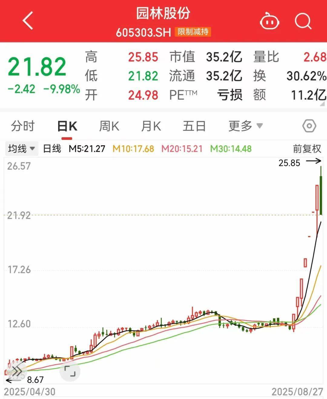 午后突发<strong></p>
<p>抹茶交易所美区</strong>，605303跌停！融资余额逼近历史峰值，低市盈率+绩优+杠杆资金加仓股揭晓