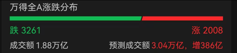 A股3200股飘绿<strong></p>
<p>抹茶交易所如何加杠杆</strong>,锂电股逆势爆发,半导体大跌,寒武纪跌6%