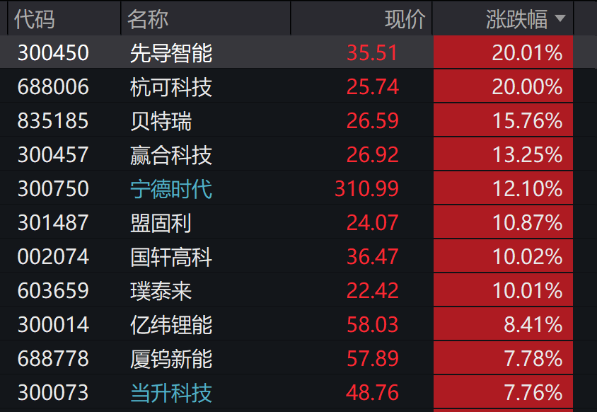 A股3200股飘绿<strong></p>
<p>抹茶交易所如何加杠杆</strong>,锂电股逆势爆发,半导体大跌,寒武纪跌6%