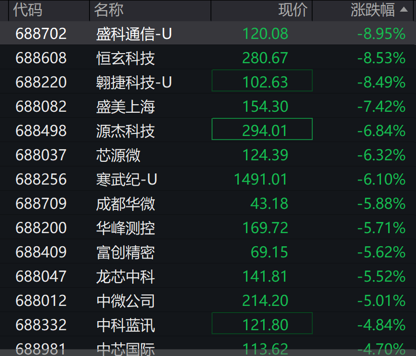 A股3200股飘绿<strong></p>
<p>抹茶交易所如何加杠杆</strong>,锂电股逆势爆发,半导体大跌,寒武纪跌6%