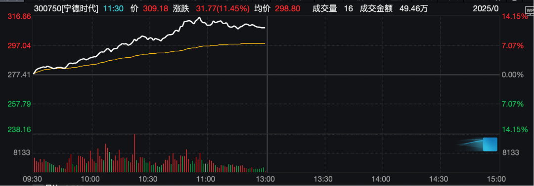 工业富联<strong></p>
<p>抹茶交易所如何加杠杆</strong>,突破10000亿!“宁王”,大涨!