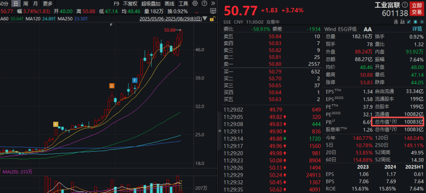 工业富联<strong></p>
<p>抹茶交易所如何加杠杆</strong>,突破10000亿!“宁王”,大涨!