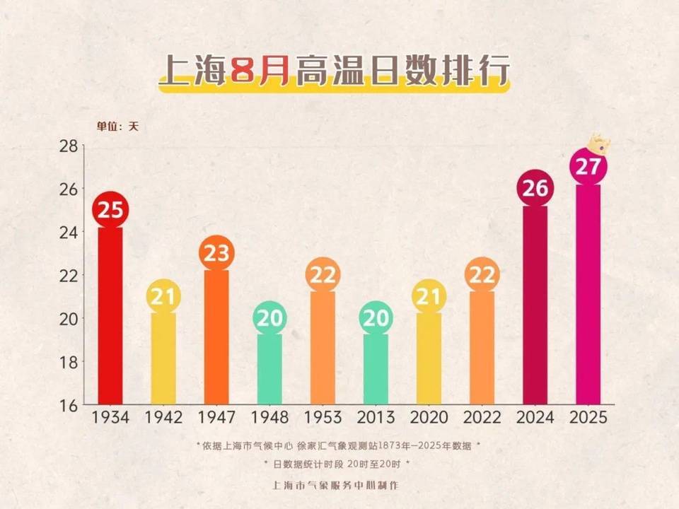 上海今日将现局部大雨到暴雨<strong></p>
<p>抹茶交易所app苹果手机下载</strong>,注意防风防雨防雷电!后半周“秋老虎”要来