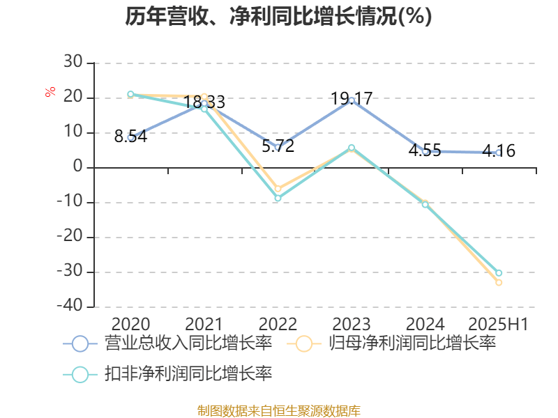 广州酒家：2025年上半年净利润3910.07万元