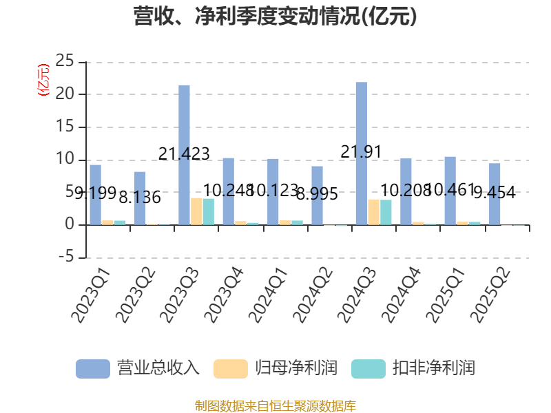 广州酒家：2025年上半年净利润3910.07万元